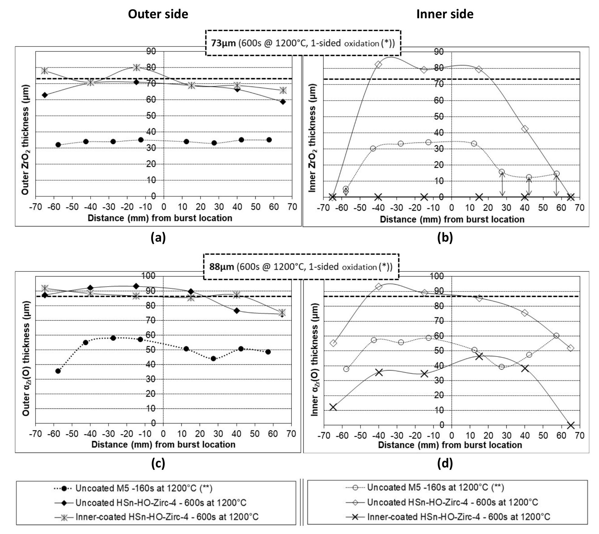(PDF) DLI-MOCVD CrxCy coating to prevent Zr-based cladding from inner ...