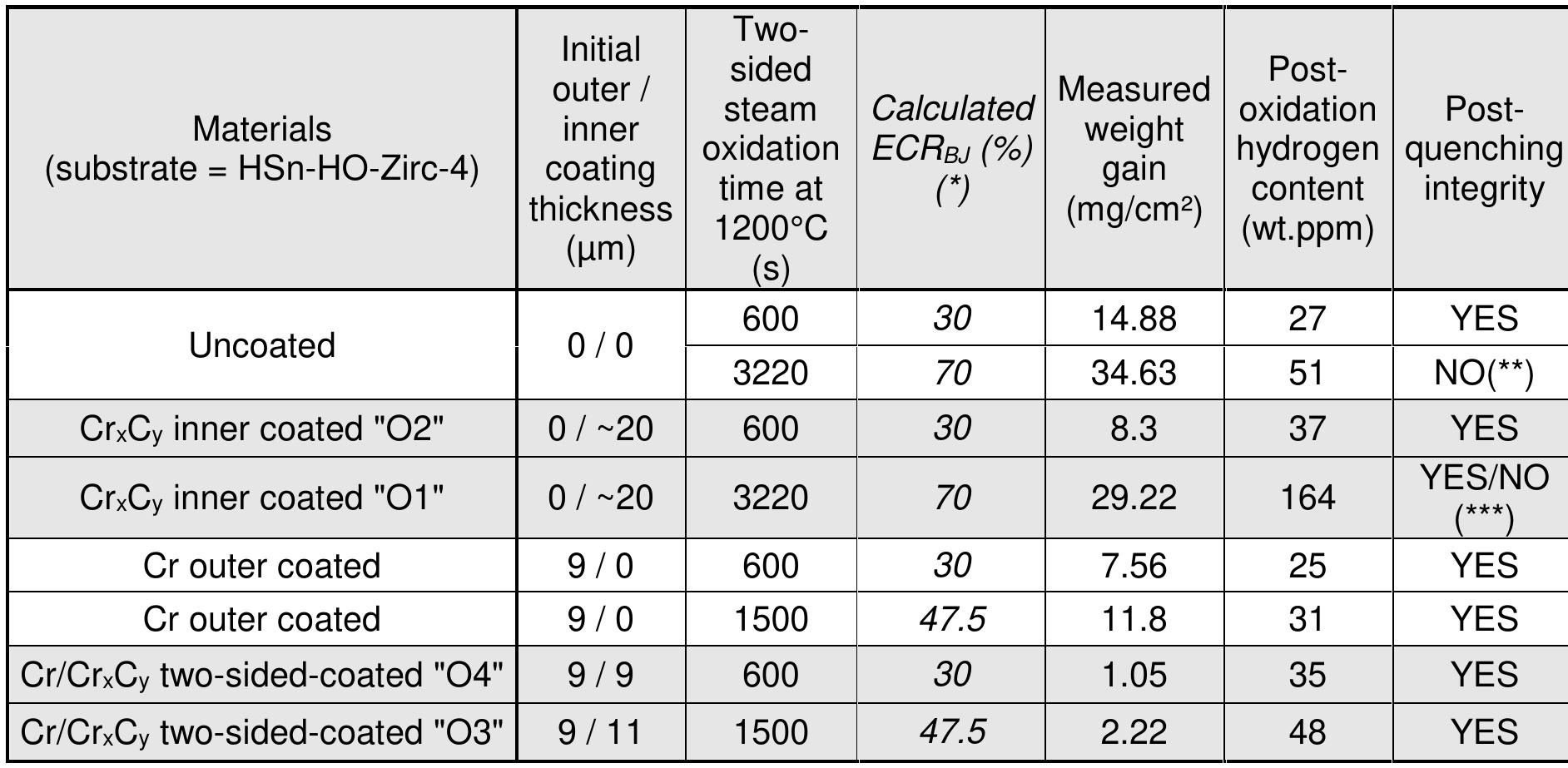 (PDF) DLI-MOCVD CrxCy coating to prevent Zr-based cladding from inner ...