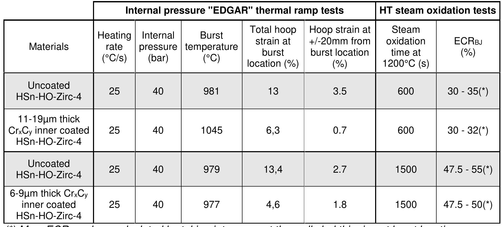 (PDF) DLI-MOCVD CrxCy coating to prevent Zr-based cladding from inner ...
