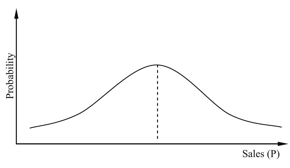 High Risk Co Probability distribution in a typical high-risk company