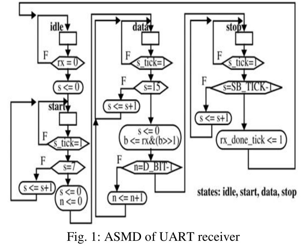 (PDF) Low Power UART Design using Low Power Techniques