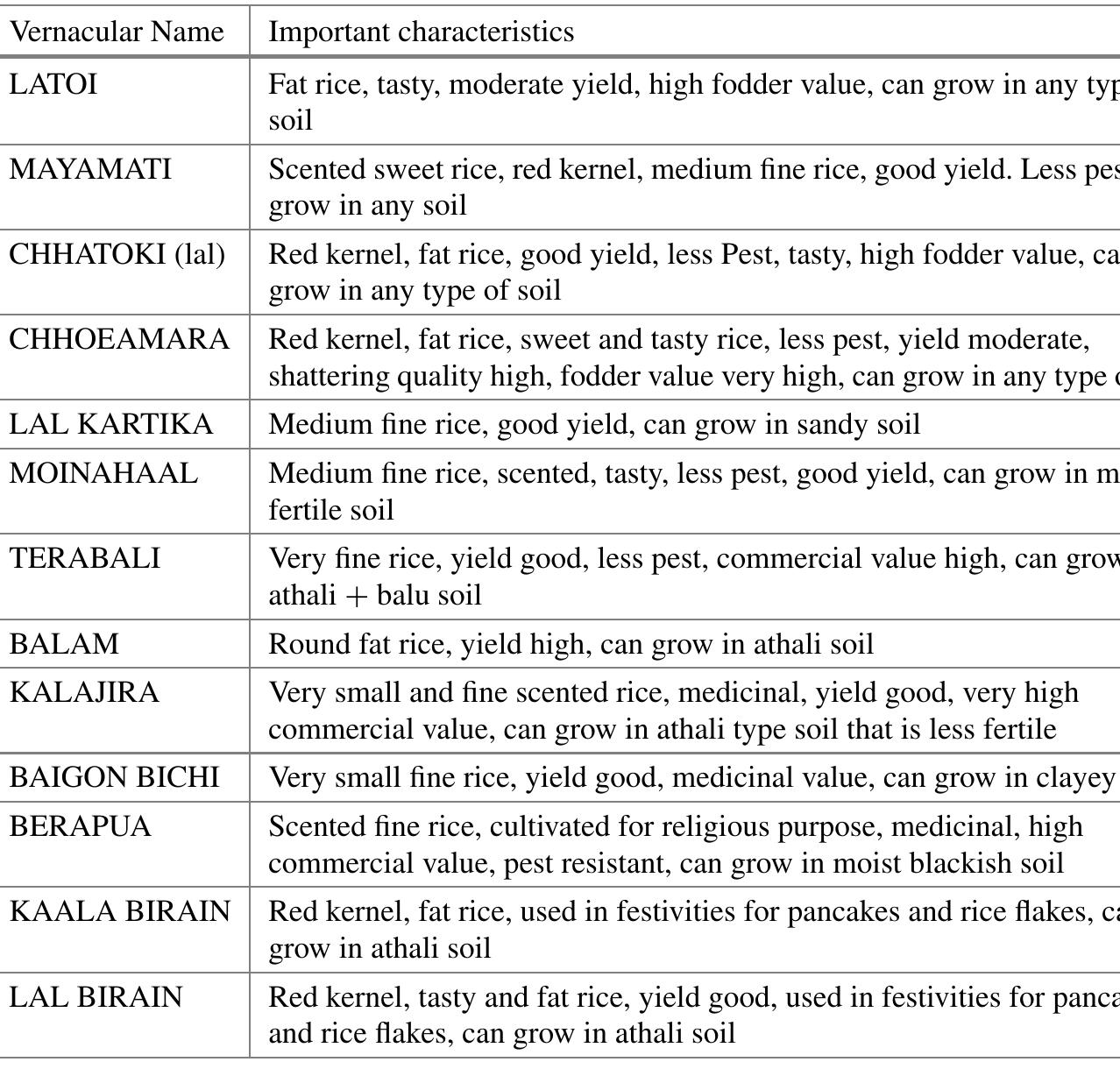 (PDF) Agrobiodiversity in Northeast India: A Review of the Prospects of ...