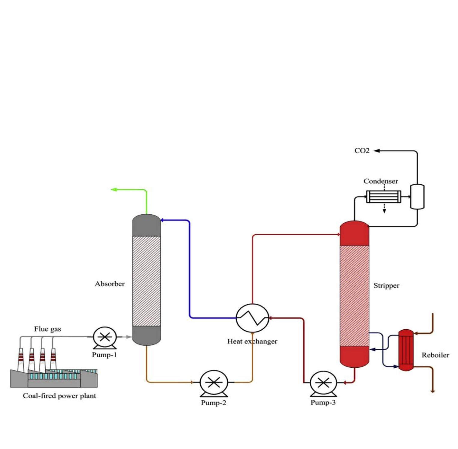 Typical chemical absorption system for co, capture.