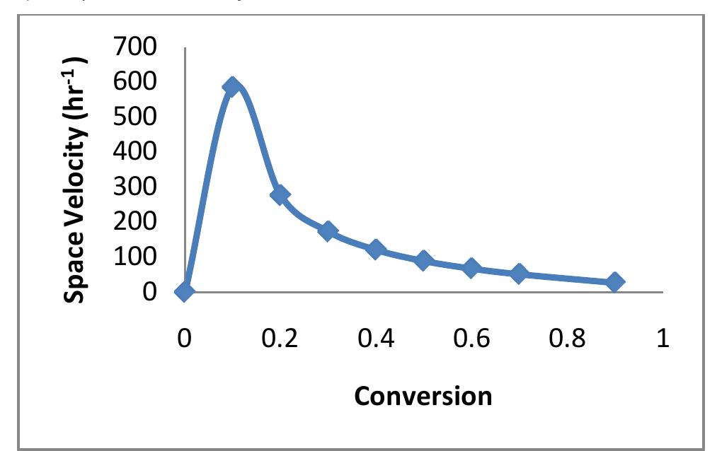 Graph of space velocity versus conversion space time values