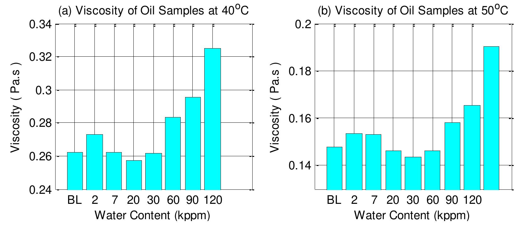 -13 viscosity of lube oil with different water contents at