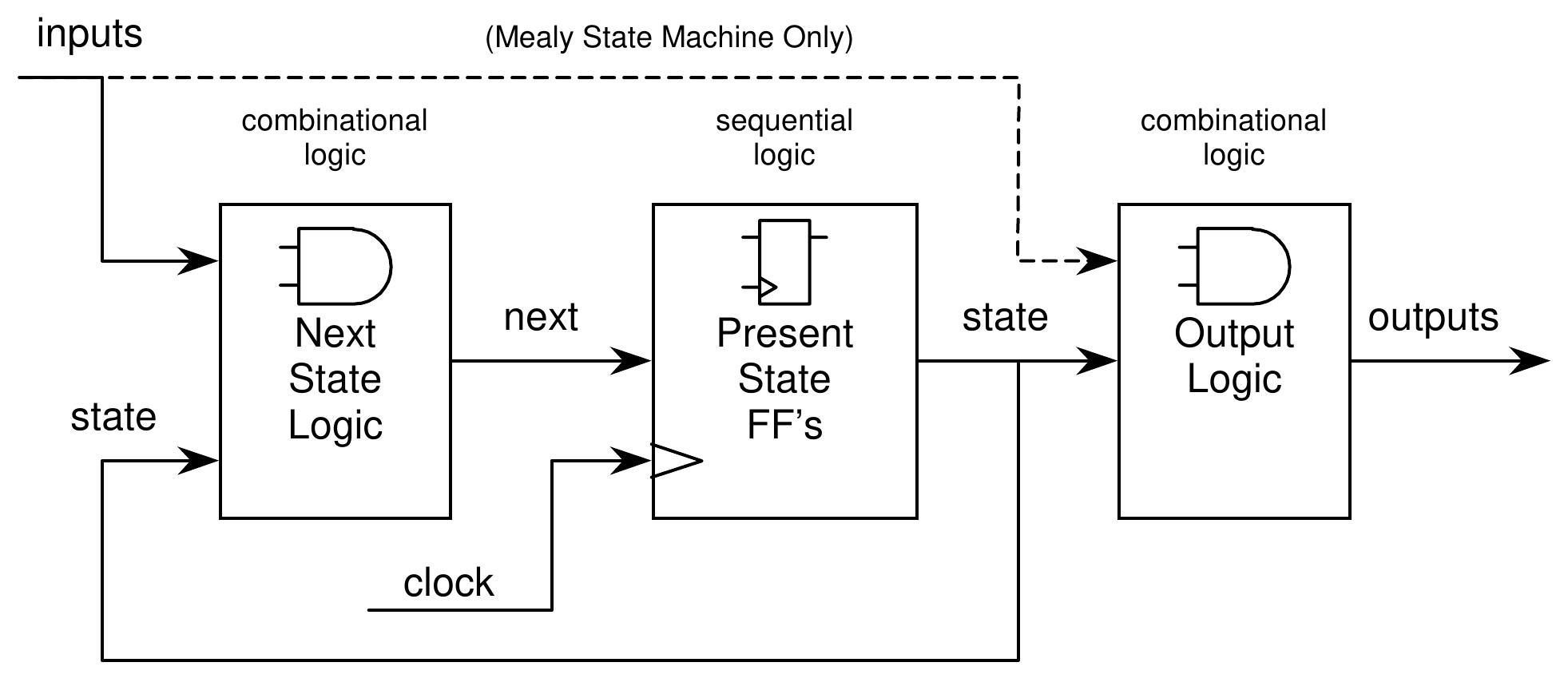 (PDF) State Machine Coding Styles for Synthesis