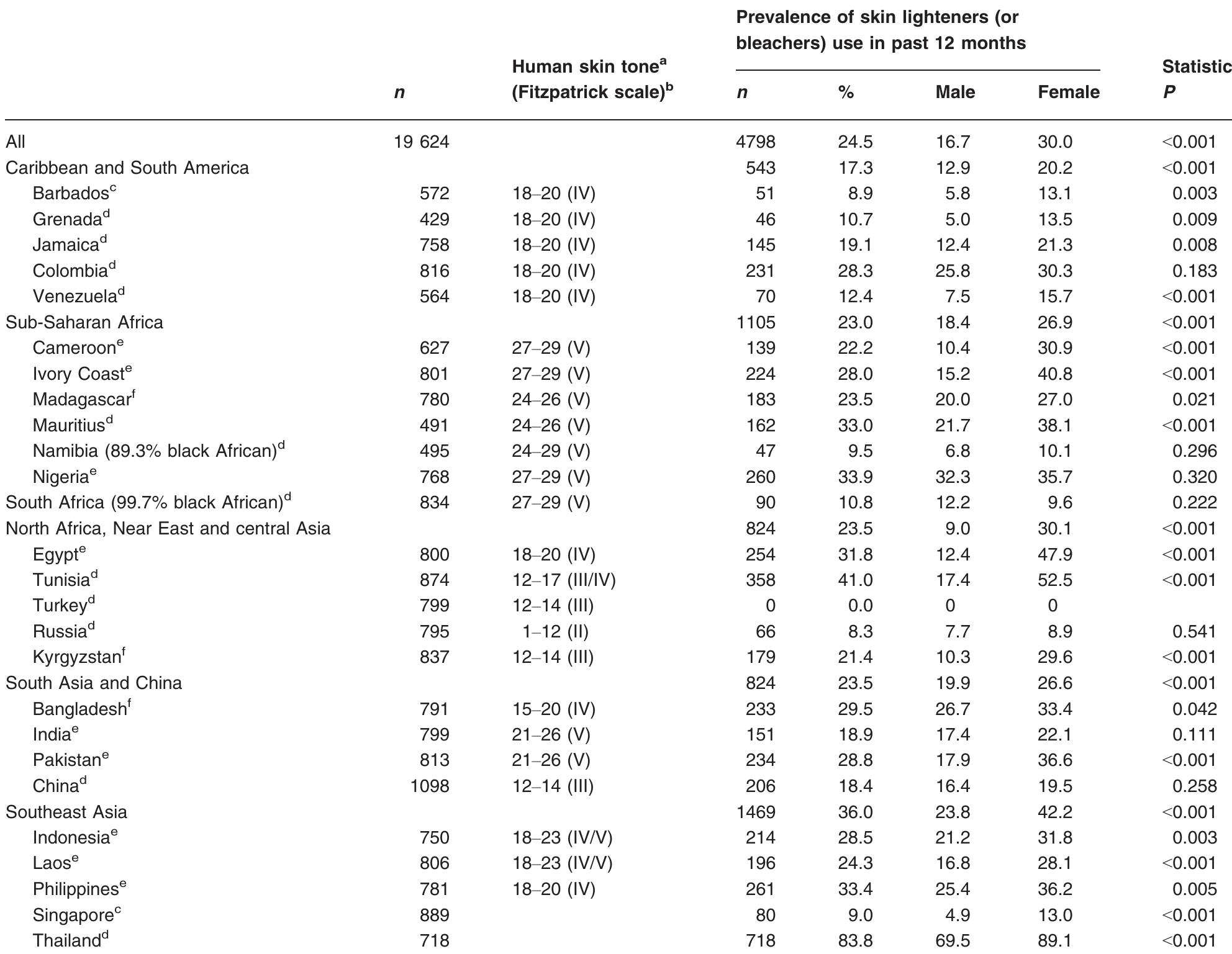 “human skin tone according to von luschans chromatic scale,