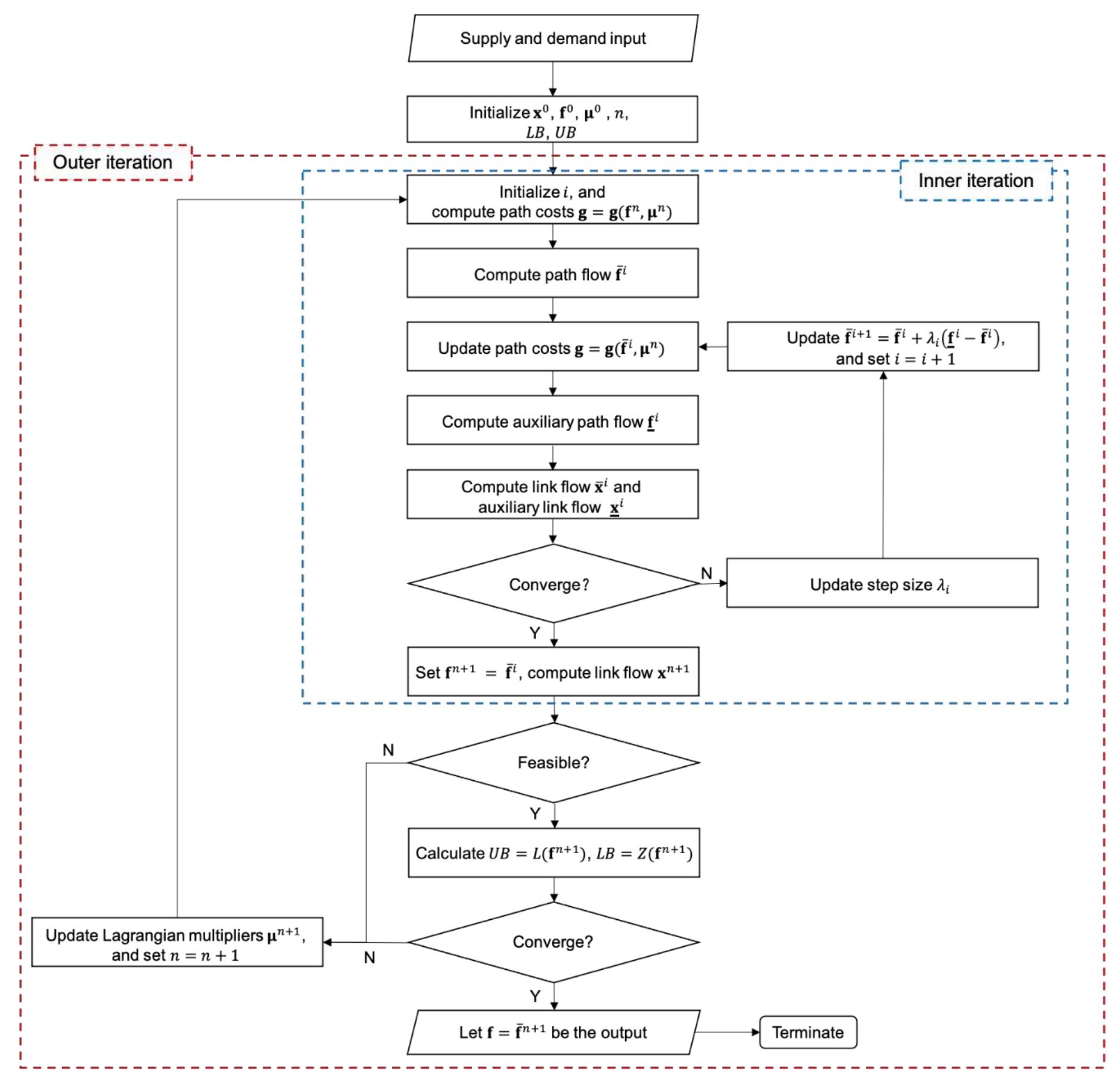 The flowchart of the subgradient method embedding the dsd