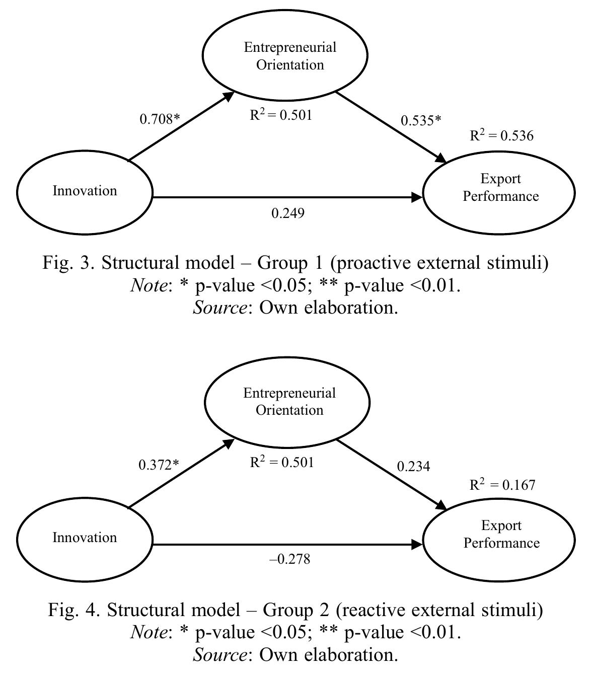 (PDF) Smes Innovation Capabilities and Export Performance: An ...
