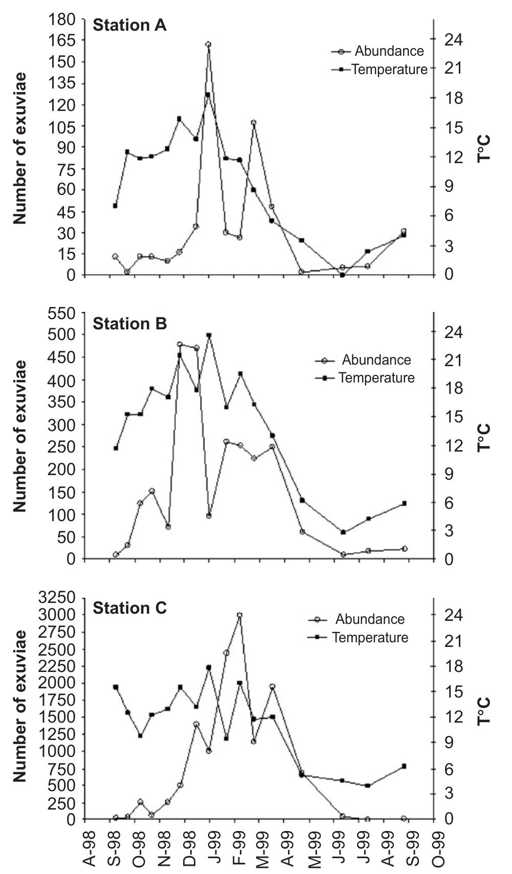 Fig. 2. Absolute abundances expressed as chironomid pupal exuviae collected per sample and water temperature in the three sampling stations (A-C) during the study period (month-year). Note the different abundance scale in each graph. 