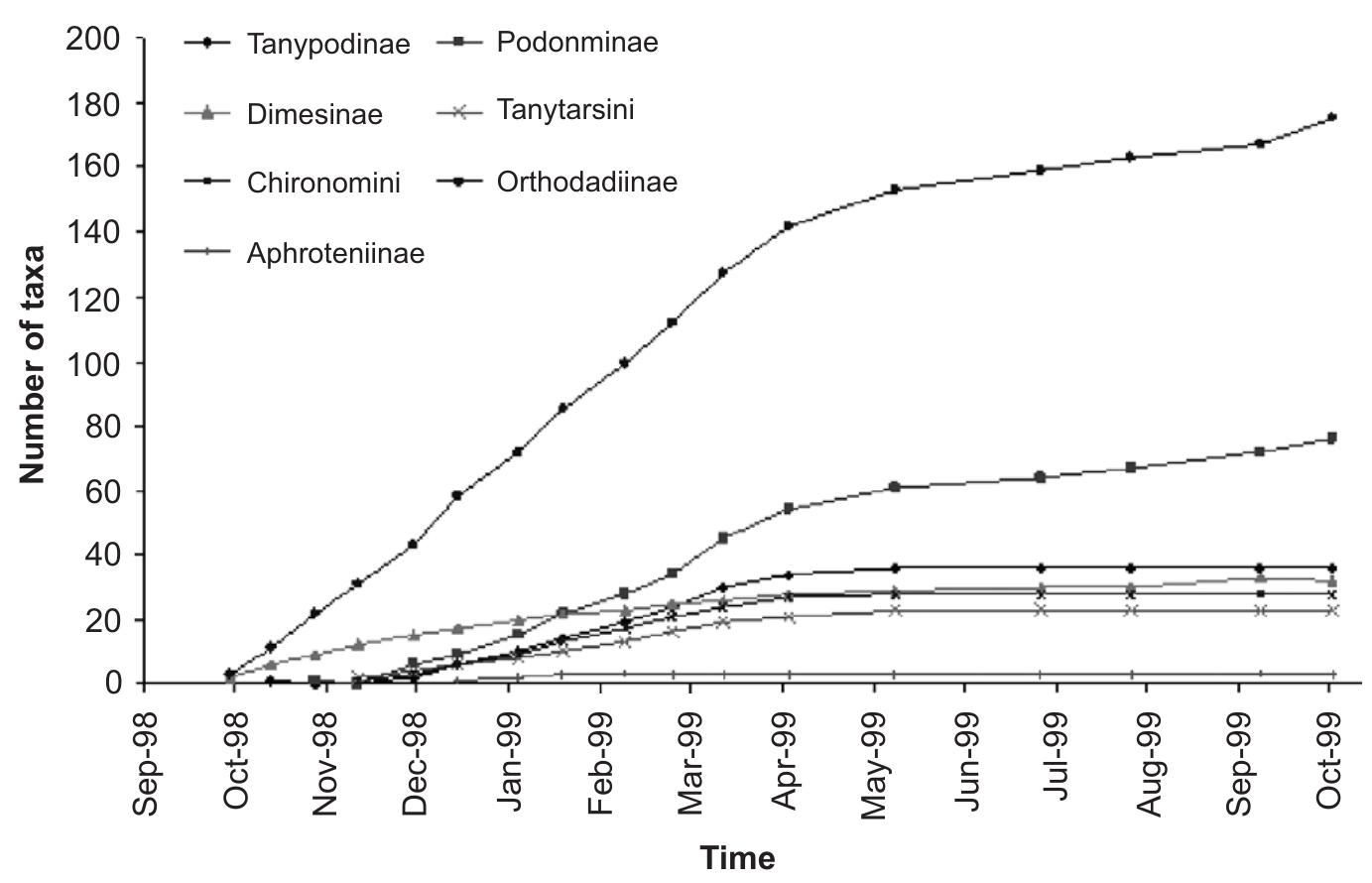 Fig. 3. Cumulative number of species collected in Nireco stream over the study period. 