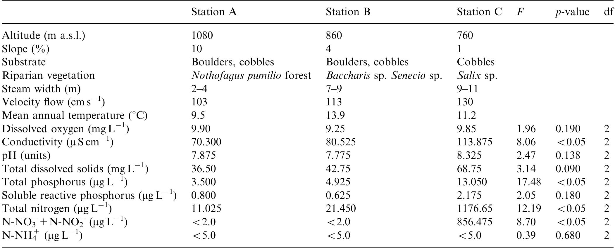 Table 1. Geographical, geomorphological features and average values for the four seasons (May 2004—March 2005 period) for physicochemical parameters in Nireco stream at each sampling station with p-values (one-way ANOVA) 