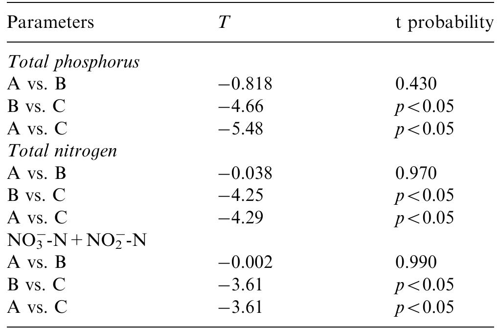 Table 2. Post hoc comparison between sampling stations for significant physicochemical parameters in Nireco stream 