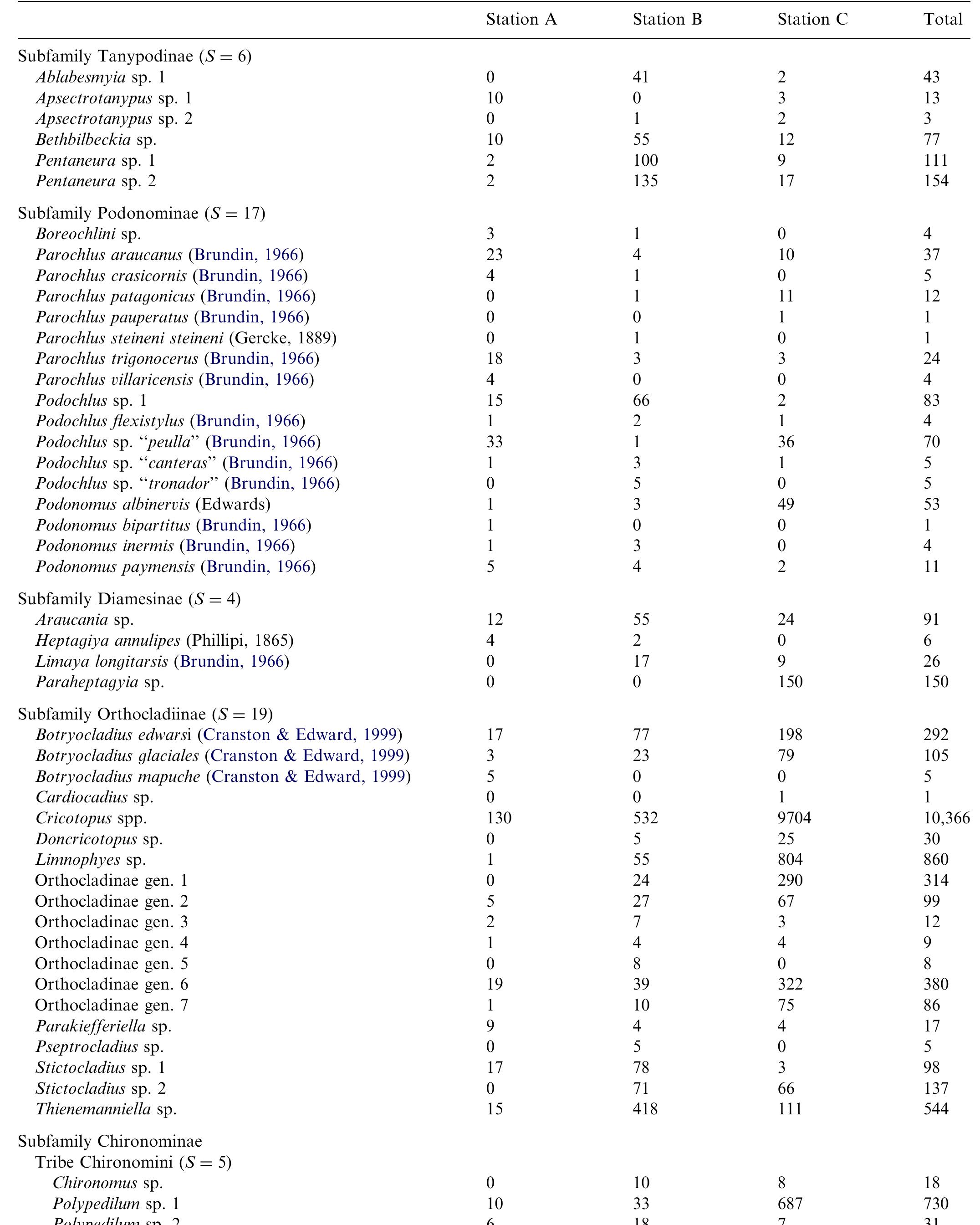 Table 3. List of chironomid taxa found in Nireco stream in the three sampling stations during the study period 