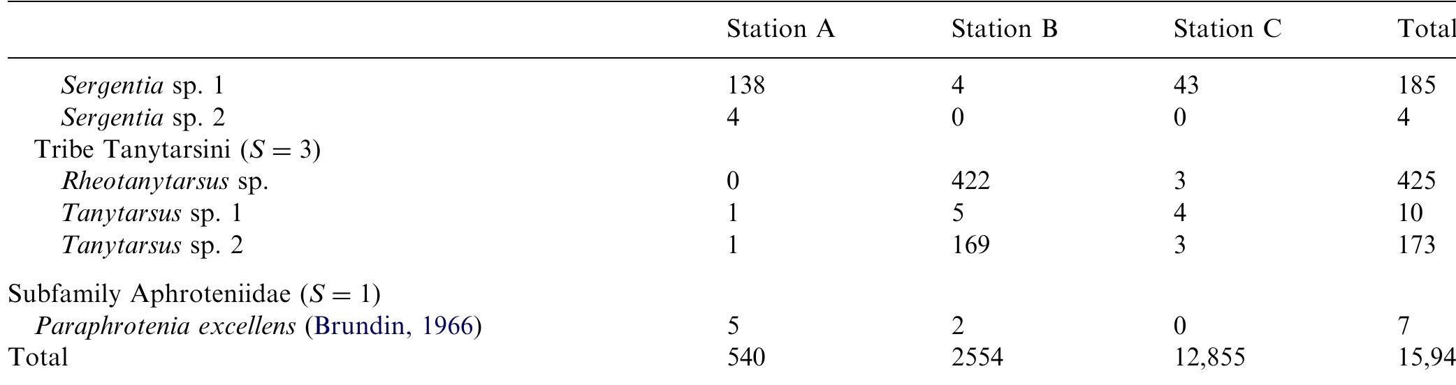 S = number of taxa. Values in columns are specimens sum over the studied period. 
