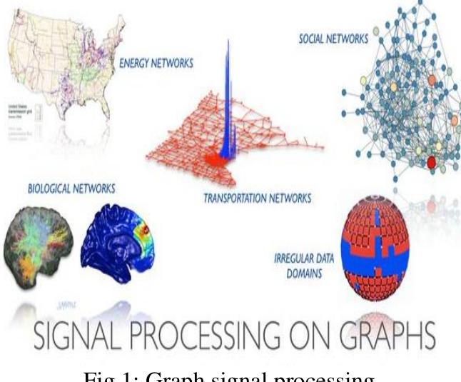 (PDF) A Review on Challenges and Applications in Graph Signal Processing