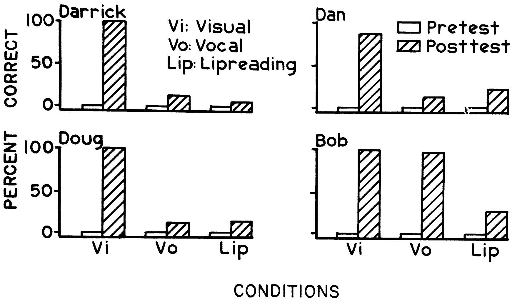 (PDF) Acquisition of sign language by autistic children. I: Expressive ...