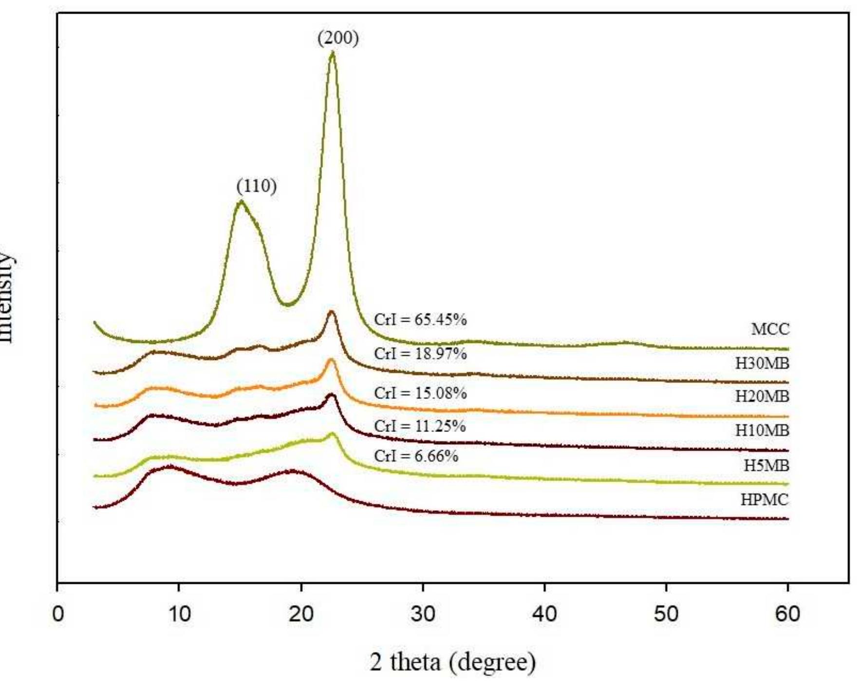 Figure 3. X-ray diffraction spectra of the hydroxypropyl methylcellulose (HPMC), 5% microcrystalline cellulose (MCC) (H5MB), 10% MCC (H10MB), 20% MCC (H20MB), and 30% MCC (H30MB) films. 