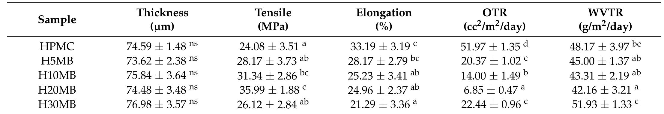 Data represented means + SD (n = 5),"® means not significantly different, “4 means with same superscript ina column do not vary significantly (p < 0.05) with respect to each other.  Table 1. Characteristics of the hydroxypropyl methylcellulose (HPMC), 5% microcrystalline cellulose (MCC) (H5MB), 10% MCC (H10MB), 20% MCC (H20MB), and 30% MCC (H30MB) films. 
