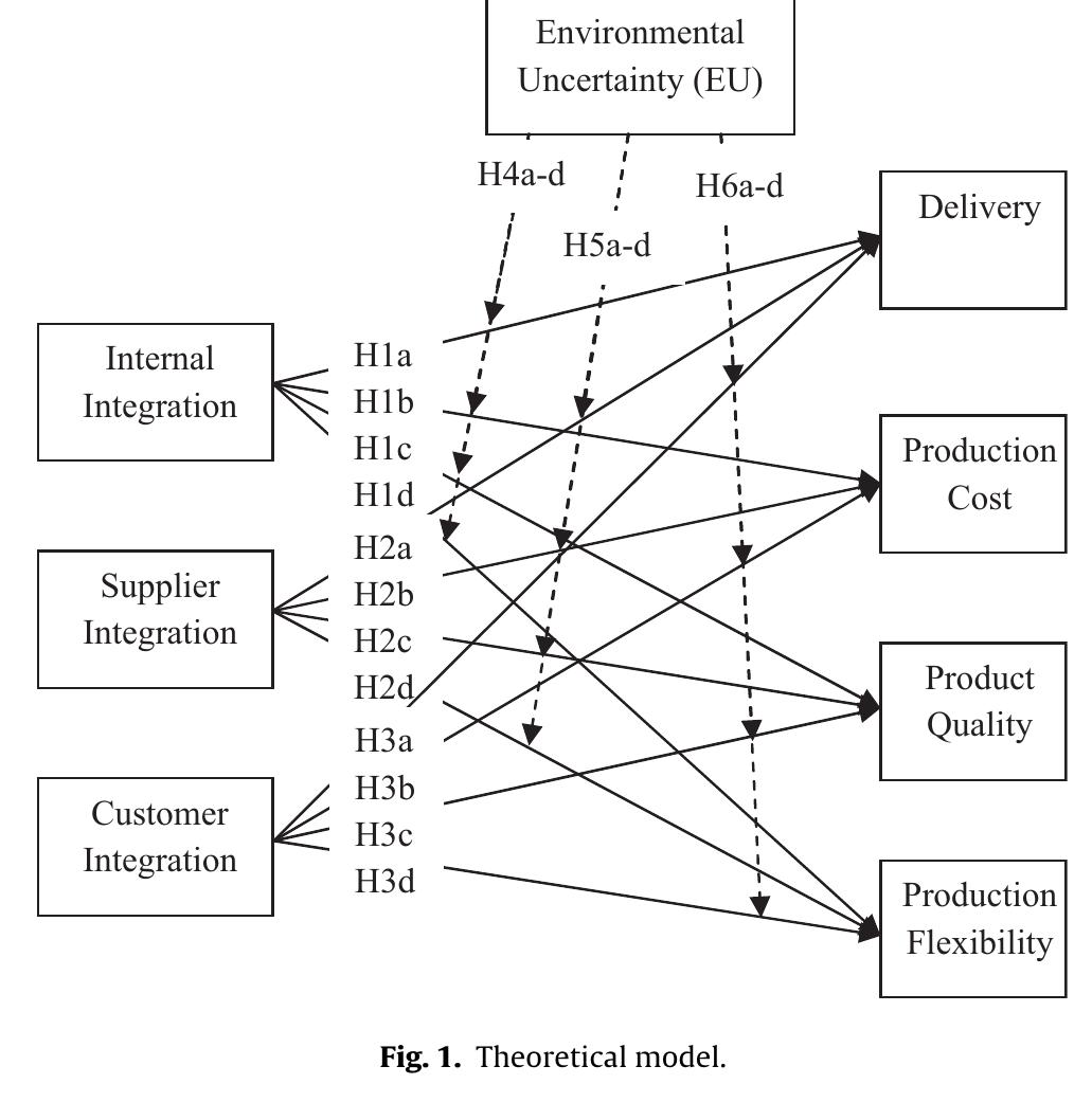 2.1. dimensions of supply chain integration (sci)