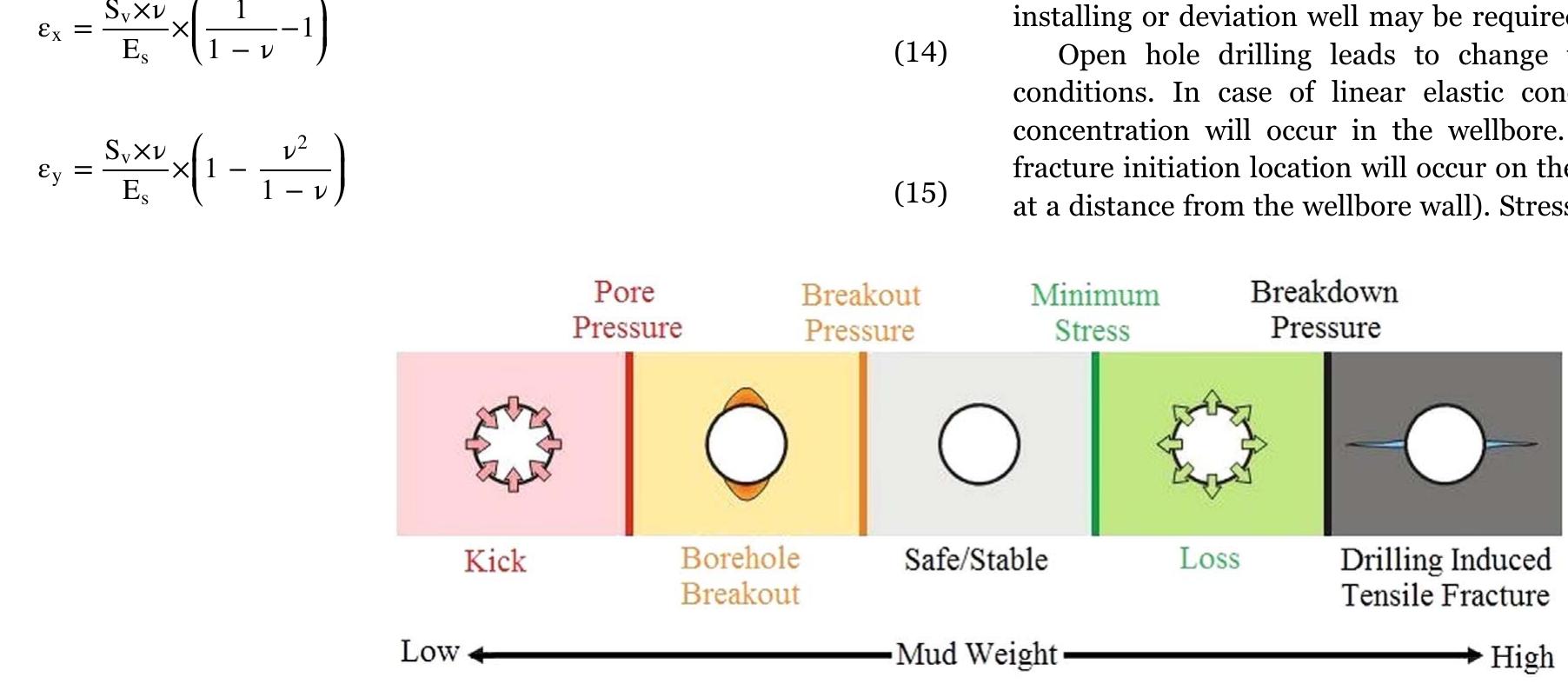 A schematic of wellbore stability and instability intervals,