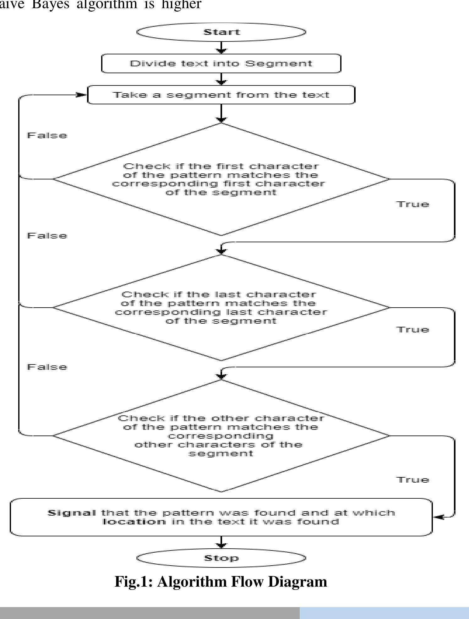 The naive bayes algorithm is a simple dynamic method for