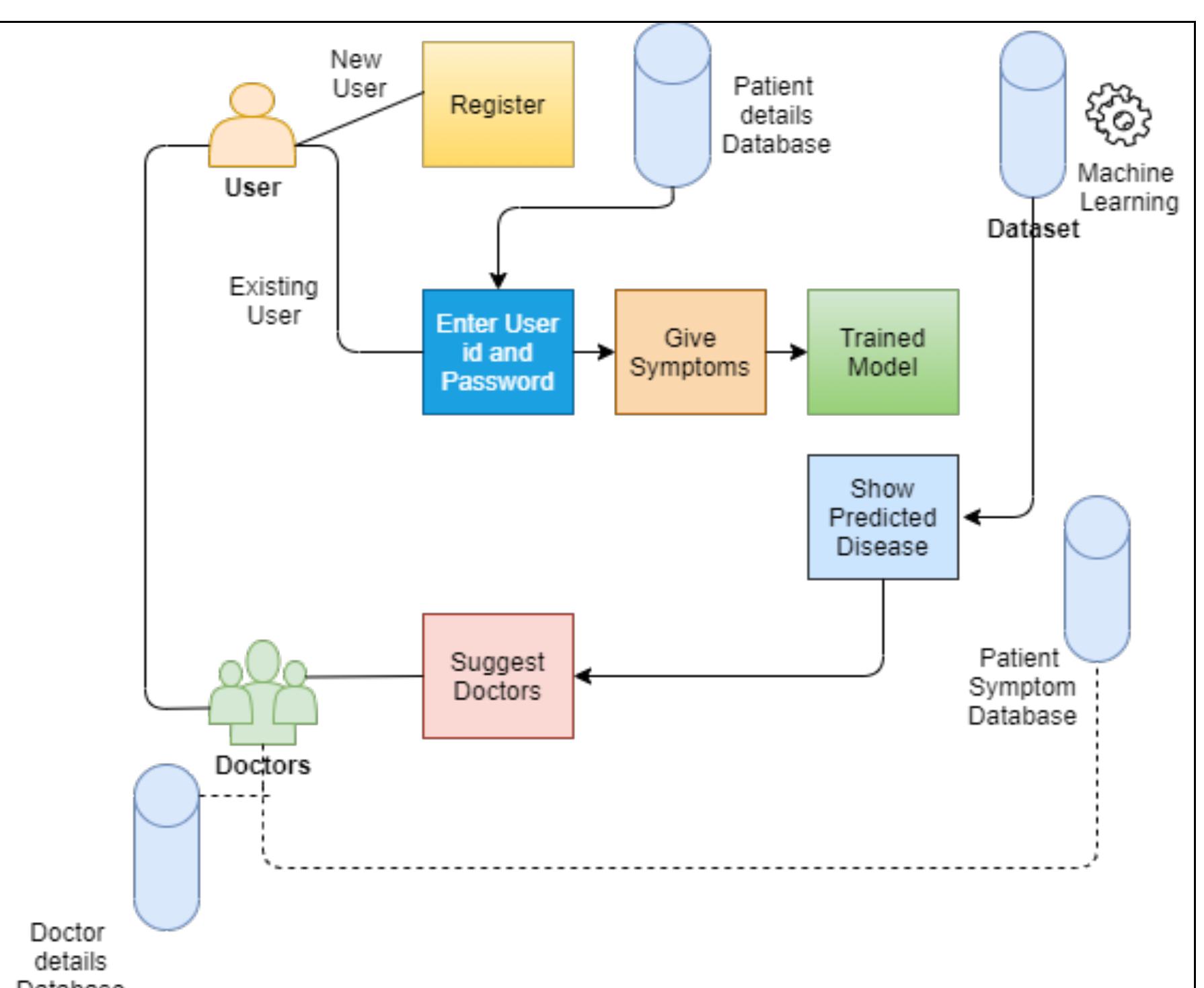 (PDF) Smart Health Prediction Using Machine Learning