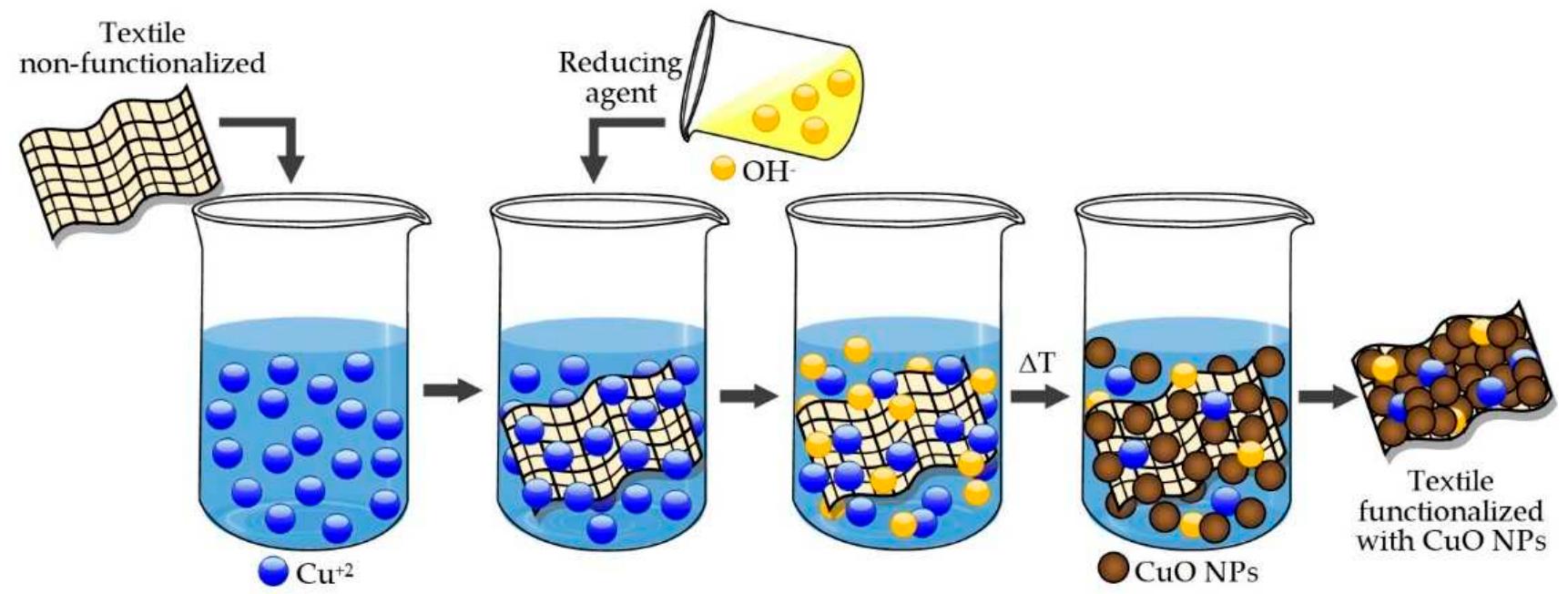 Phs&t Sample Library Scheme of textile functionalization by the in situ method.