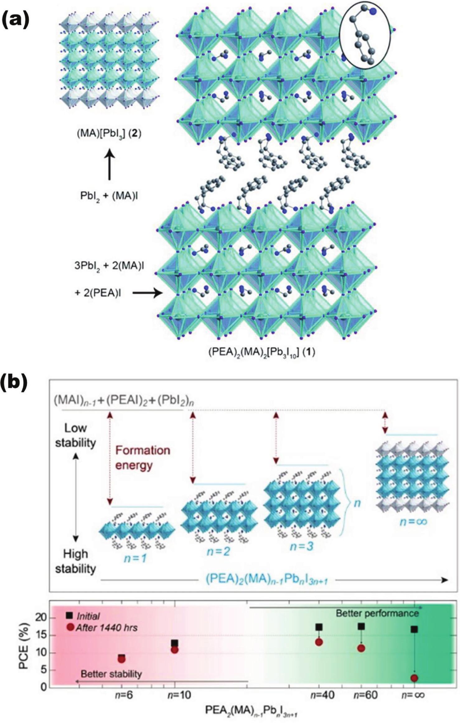 A) crystal structures of 2d/3d perovskite,