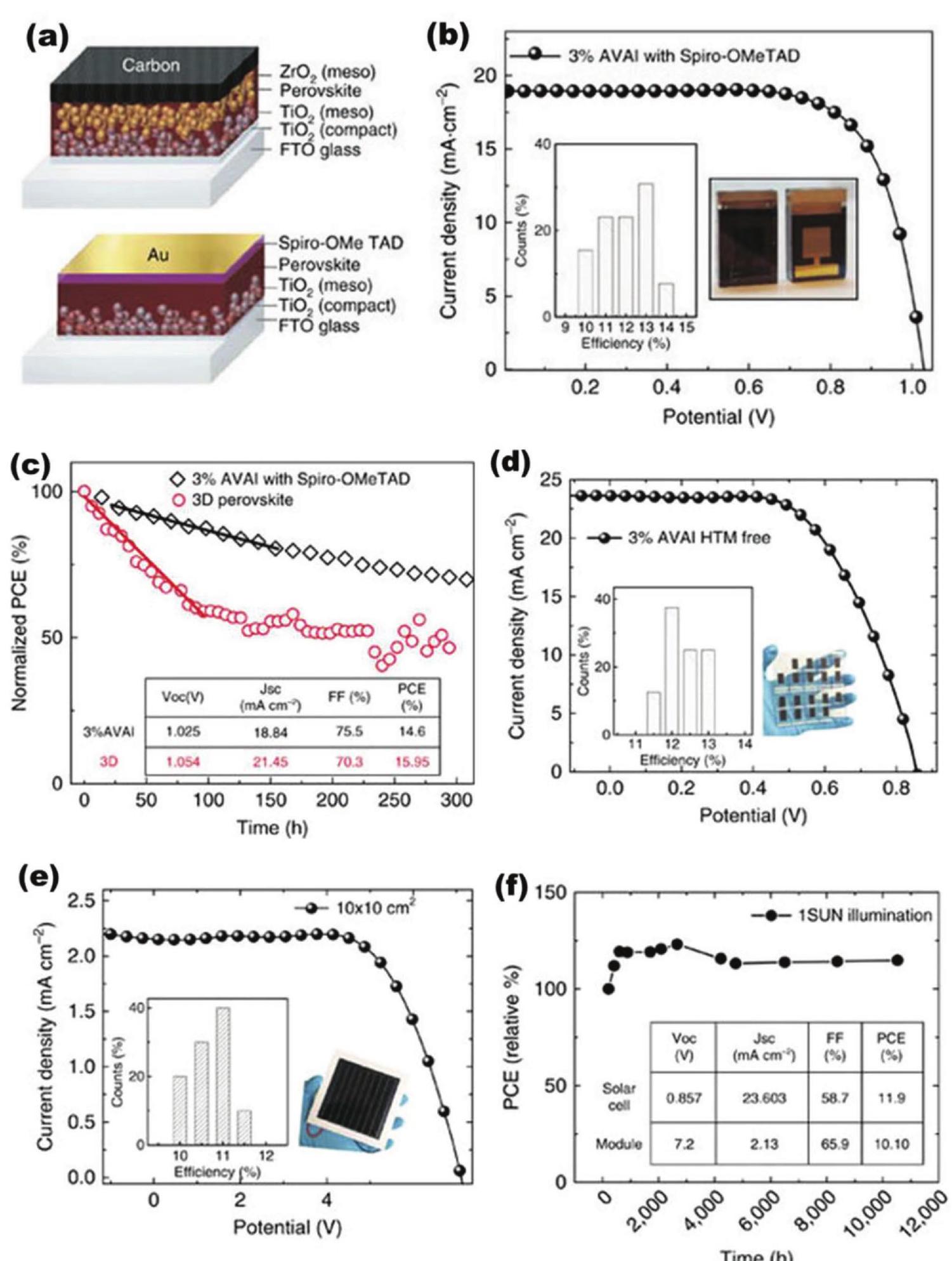 (PDF) Mixed Dimensional 2D/3D Hybrid Perovskite Absorbers: The Future ...