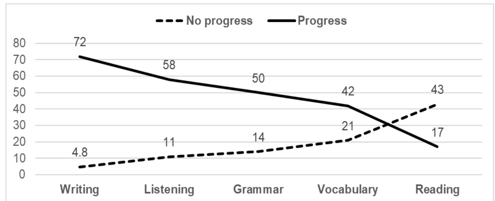 Figure I. Comparison between the number students who made progress and no progress (%).  Discussion  The aim of the present study is to investigate students’ learning outcomes after studying a general English course that involves ICT integration, integrated-skills approach, and formative assessment, developed from the concepts of smart classroom and active learning at Walailak University, Thailand. The results of the analyses confirm that students’ learning outcomes improved significantly before and after studying the general English course, implying that the course design positively impacts student achievement. At this point, it should be interpreted that these three core components of the course design, developed from the concepts of smart classroom and active learning, are the requirements to realize the enhancement on student academic achievement; in other words, the integration of one or two of the three into a general English course design might not lead to the same results. Students’ learning outcomes were enhanced largely on listening, grammar, writing, but moderately on vocabulary and reading. It is assumed  that the involved of audio-visual media play a role in enhancing students’ learning outcomes in listening, grammar and writing; besides, students have regular in-class practices on these three skills since they are involved in each lesson in the textbook. Moderate improvement in vocabulary and reading may have some connection to students’ learning interests. In addition, the results also reflect that female students achieved better learning outcomes in reading than male students, while significant differences were not observed in vocabulary, listening, grammar, writing and post-test total scores. On the other hand, based on proficiency levels, intermediate and advanced students attained greater improvements in vocabulary and post-test total scores, yet these two groups did not have a significant difference. In this instance, despite the moderate improvement in reading, female students still managed to obtain higher scores, suggesting a gender role in reading learning outcomes. Higher levels of learners will still likely attain higher scores in vocabulary and total test score than those in lower levels.  Ce en, en 37; ee: nn : a a ey i ey a a: a ne a, a na ja   English course that involves ICT integration, integrated-skills approach, and formative assessment, 