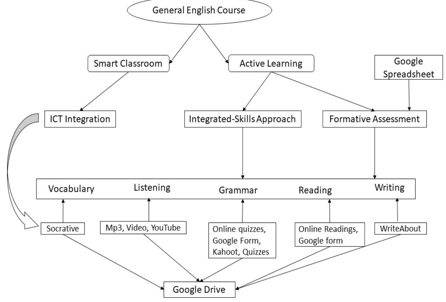 Figure 2. The illustration of the course design.  policy that all the teachers should teach the course in the same way as explained in the teacher’s manual and course syllabus. Future studies are suggested to implement experimental research designs to add more discussions around this area of research. In addition, due to the type of the collected data, this study was also unable to apply more sophisticated statistical technique. It is possible that the application of more advanced statistical technique would have given some more insights in the results. Regardless, the raised research questions were successfully addressed by the selected statistical techniques as explained in the method section. 