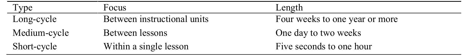 Types of Formative Assessment (William, 2006)  In ELT, previous studies show some variety in findings. For instance, EFL instructors’ positive beliefs of formative assessment were found to be significantly related to their practices (Guadu & Boersma, 2018): nonetheless, a study conducted in Turkey discovered that Turkish teachers prefer conventional methods of assessment to formative assessments (Oz, 2014). Formative assessment has been confirmed to be effective for the improvement of Chinese EFL learners’ Academic English Writing (AEW) (Chen & Zhang, 2017). Yet, an intervention study in writing classes in Norway found that teachers must improve their assessment practices at each stage in the learning process and construct a systematic approach that enables teacher and students follows up the assessment outcomes for improving learning outcomes (Burner, 2014). Teachers are encouraged to not only focus on learners’ linguistic development, but also focus on assessing learners’ linguistic knowledge formatively; nevertheless, in this instance, many teachers have been found to be unaware of formative assessment procedures that can positively impact student learning (Poole, 2016).  About the impact on achievement and learning outcomes, Ozan and Kincal’s (2018) study displayed   2018): nonetheless, a study conducted in Turkey discovered that Turkish teachers prefer conventional 