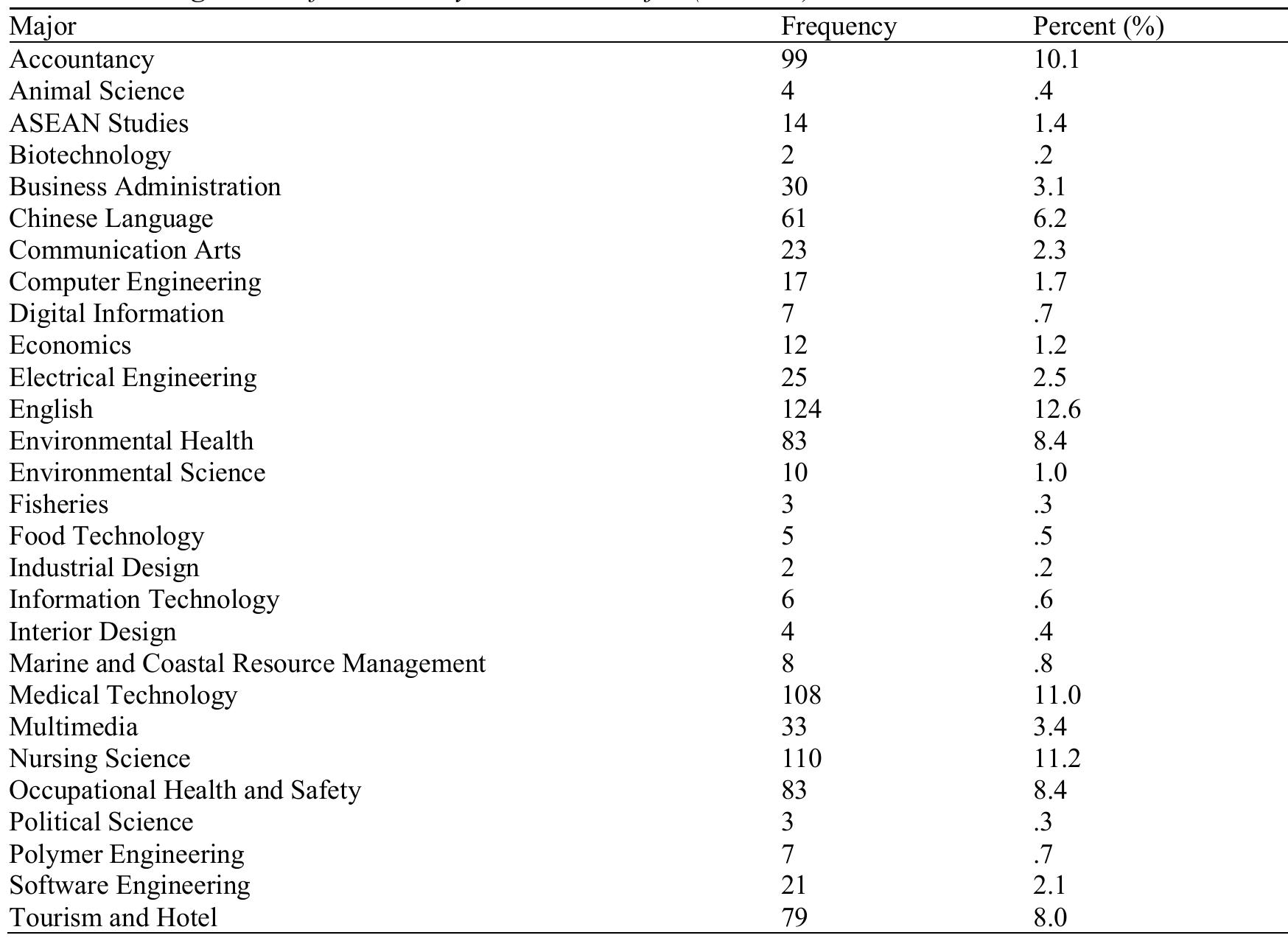 Course Design  TABLE 2 