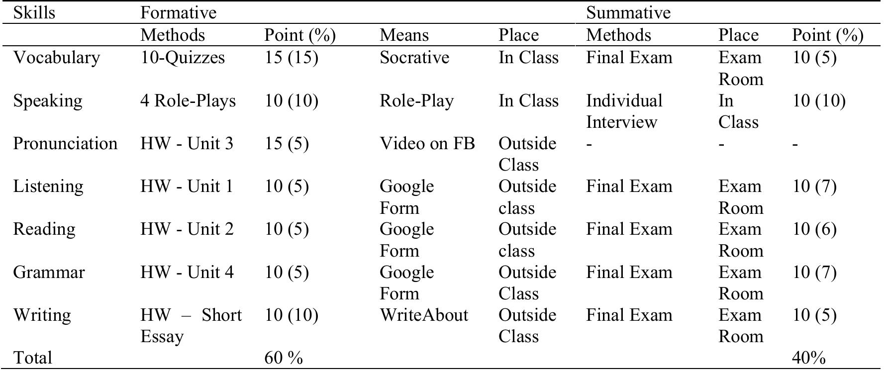 Assessment Summary: Formative and Summative Assessments  As illustrated in the assessment summary table, the course integrated various ICT tools into the teaching and learning in and outside classroom. In each unit in the textbook, the materials involved the use of MP3 file and (online) videos. On vocabulary, the university policy requires students to learn 3000 words in two years, which means 500 words in one term (three terms in one year). So, in this course, there are 10 vocabulary sets created; each set contains 50 words with definition, example, and part of speech. Students had to learn the vocabulary sets independently outside class, and they would be tested in class. There were 10 vocabulary tests prepared for these 10 vocabulary sets; one test contains fifteen questions constructed based on the referred vocabulary set, e.g. vocabulary test 1 was based on vocabulary set 1, etc. The vocabulary test was conducted in the beginning of the class for 10 minutes by means of Socrative.com. Students took the test by using their mobile phones. For writing, students wrote continuously on WriteAbout.com and teacher gave feedback online on WriteAbout.com, which could be  in written or oral recorded feedback. Each homework was delivered by means of Google Form to students. Each class in this course had a Facebook Group, where teachers used it for sharing information, giving feedback, and receiving assignments, such as pronunciation assignment. Some teachers also used online quizzes, such as Kahoot and Quizzes, during their teaching activities in class.  TABLE 4 