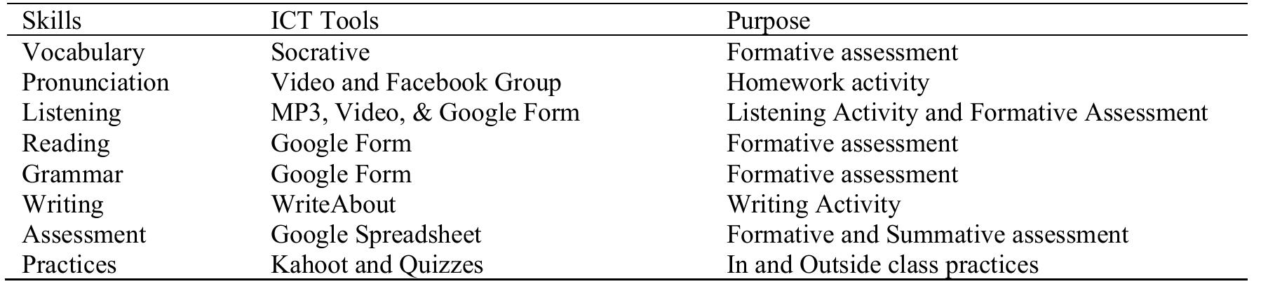 Summary of ICT Integration Used in the Course  Data Collection Procedures  TABLE 5 