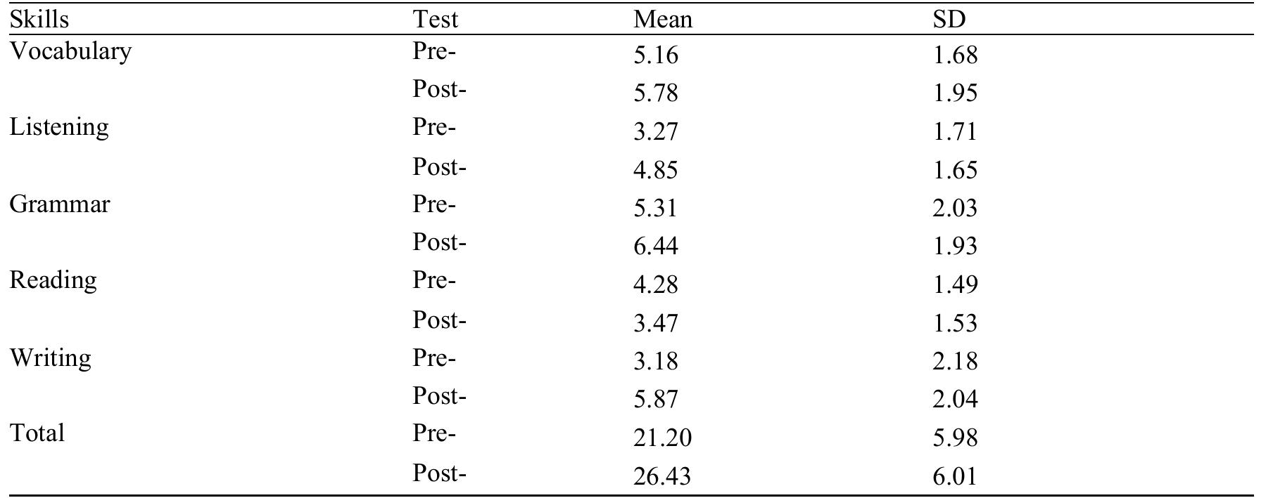 The Means of Students’ Scores in the Pre- and Post- tests (N = 983)  Research Question 1  A paired-samples t-test was conducted to compare the means of students’ scores before and after taking GEN60-114 course at Walailak University. There was significant difference in students’ scores for pre- test (M = 21.20, SD = 5.98) and post-test (M = 26.43, SD = 6.01); (982) = - 34.42, p = < .001. These results indicate that the course design of GEN60-114 significantly impacts students’ academic achievement and the alternative hypothesis is accepted. In other words, the course design involving ICT integration, integrated-skills approach, and formative assessment enhance students’ learning process. The effect size of Cohen’s d is -1.099, which indicates a large practical significance, with percentile standing = 84 and percent of non-overlap = 55.4% (d = mean/ SD = - 5.23/ 4.76 = - 1.099).  — 1 r x oe r 1 4°1  Descriptive comparison was conducted on students’ scores in the pre- and post- tests. In total, the means of students’ scores (NV = 983) indicated an increase from 21.20 (SD = 5.98) to 26.43 (SD = 6.01). The means of students’ scores also showed an upward trend for vocabulary, listening, grammar, and writing, but not for reading (Table 9). The data were normally distributed based on the values of skewness and kurtosis between -2 and + 2 (George & Mallery, 2010) (Skewness = .78 and Kurtosis = .16), which permitted the data to be examined in the paired-samples t-test. 