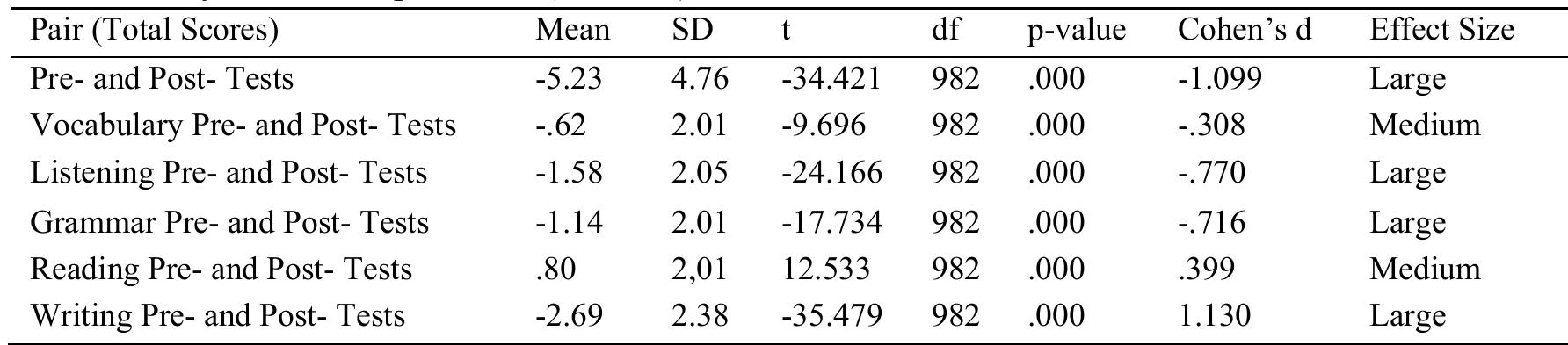 The Results of Paired-samples t-test (N = 983)  Research Question 2 