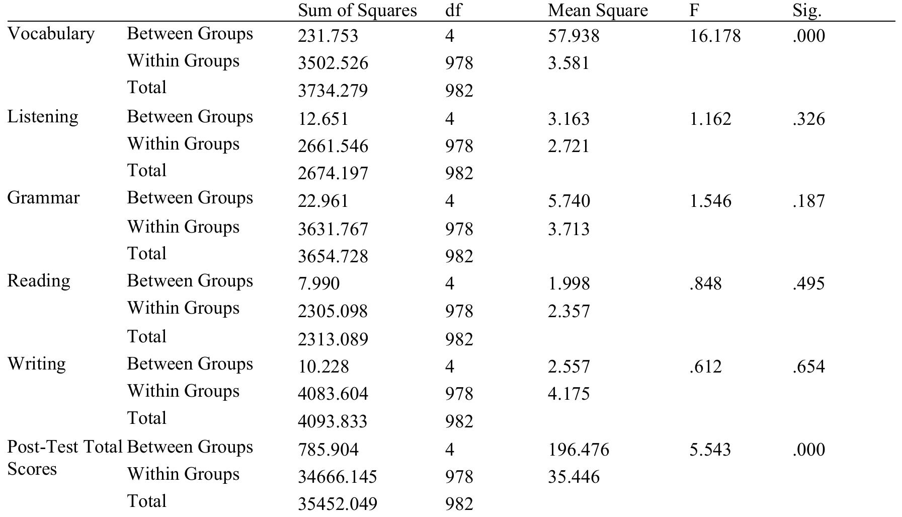 The Results of One-way ANOVA 