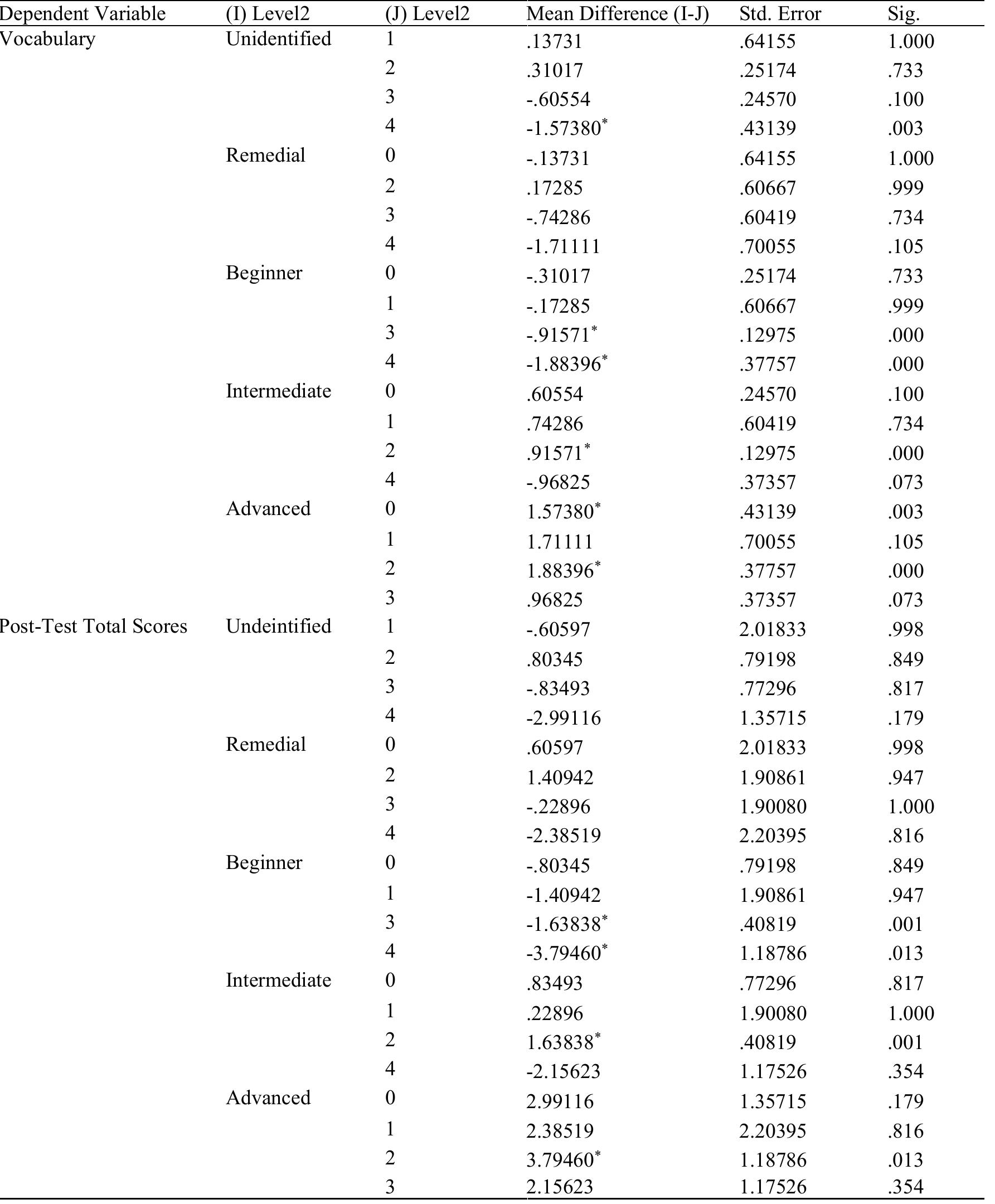 The Results of Post Hoc Tukey HSD (Only significant results presented) 