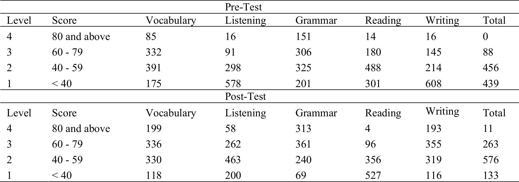 The Number of Students in Each Level of Score Range  The results of the analyses of students’ improvement by changes of levels revealed that, based on the total scores of the pre- and post-tests, 28 (2.8%) students have progressed by 2 levels, 474 (48.2%) students have progressed by 1 level, 454 (46.2%) students remained at the same level, and 27 (2.8%) students moved to lower levels by | level (—1 level). It means that the course design helped 51% of the total students to make a progress in their learning and achieve the learning outcomes of the course, and only 2.8% of the total students who made no progress. Furthermore, about those who stayed at the same level, the detailed results showed that 117 students stayed at level 1 (12%), 268 students at level 2  (27.2%), and 69 students at level 3 (7%). The details of students’ improvement by changes of levels for each skill are provided in Table 14.  