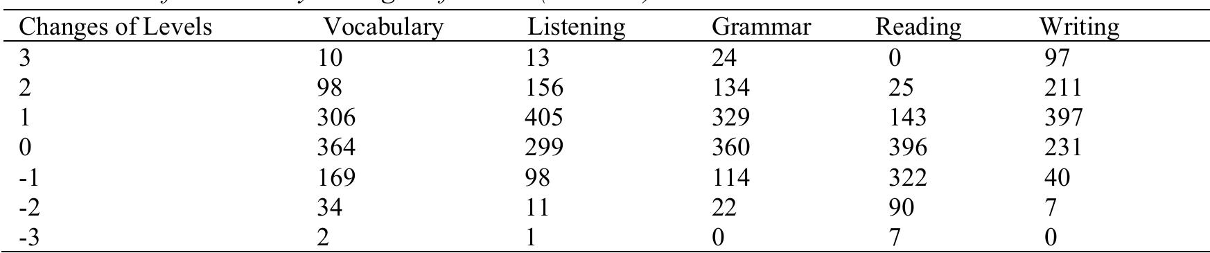 The Number of Students by Changes of Levels (N = 983)  On each skill, in total, a high number of students made progress and achieved the learning outcomes designed for writing (705/72%), then followed by listening (574/58%), grammar (487/50%), and vocabulary (414/42%). Nonetheless, a small number of students made no progress and did not fully achieve the learning outcomes designed for reading (168/17%). These results disclose that the course design assisted most of the students learning in developing their skills on writing, listening, grammar and vocabulary, but did not make significant impact on the improvement of students’ reading skills. The illustration of the comparison between the number of students who made progress and no progress is  depicted in Figure 1.  TABLE 14 