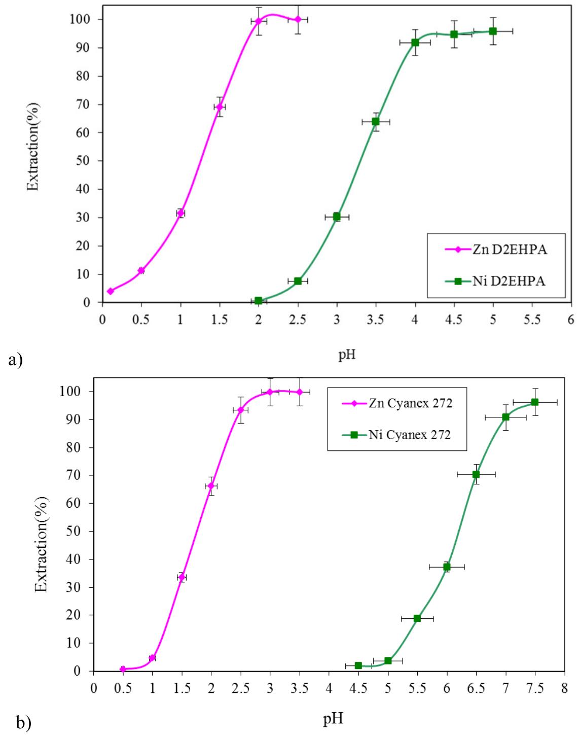 Figure 5 - Synergistic Effect of D2EHPA and Cyanex 272 on