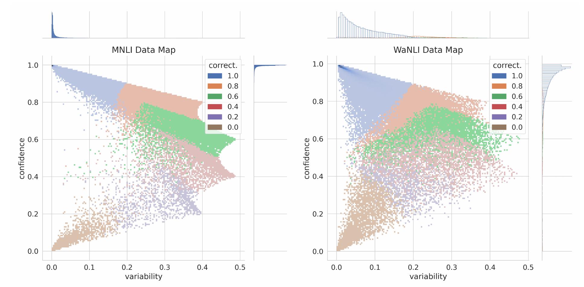 Wanly Examples Left: data map for multinli train set, based on a