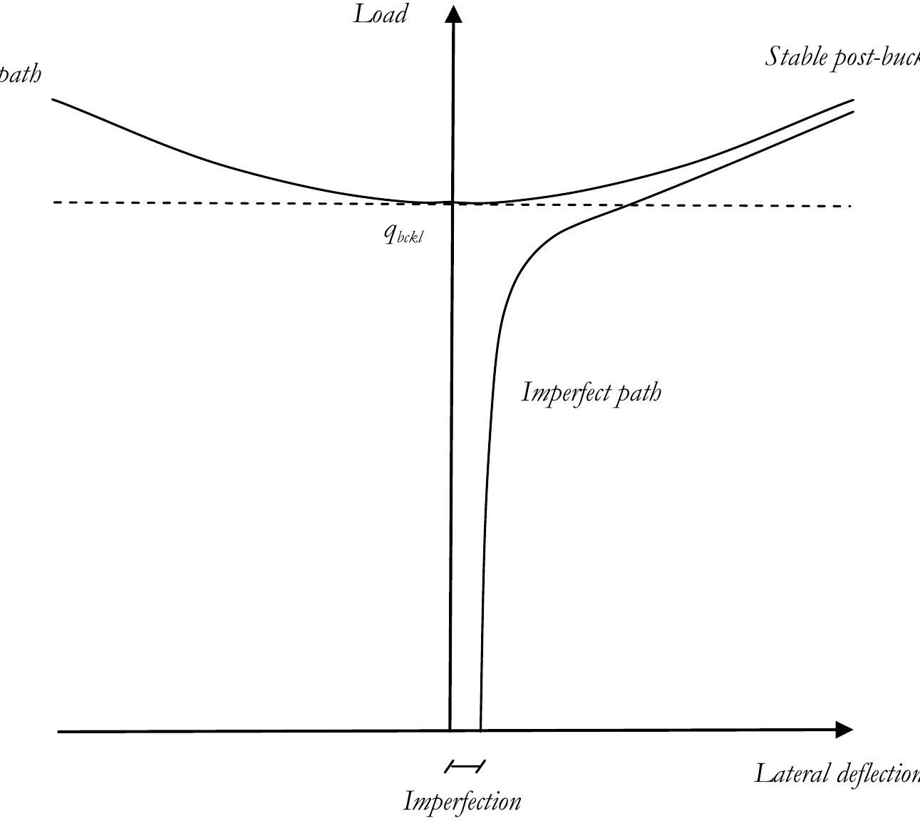 (PDF) Lateral stability analysis of long precast prestressed concrete beams