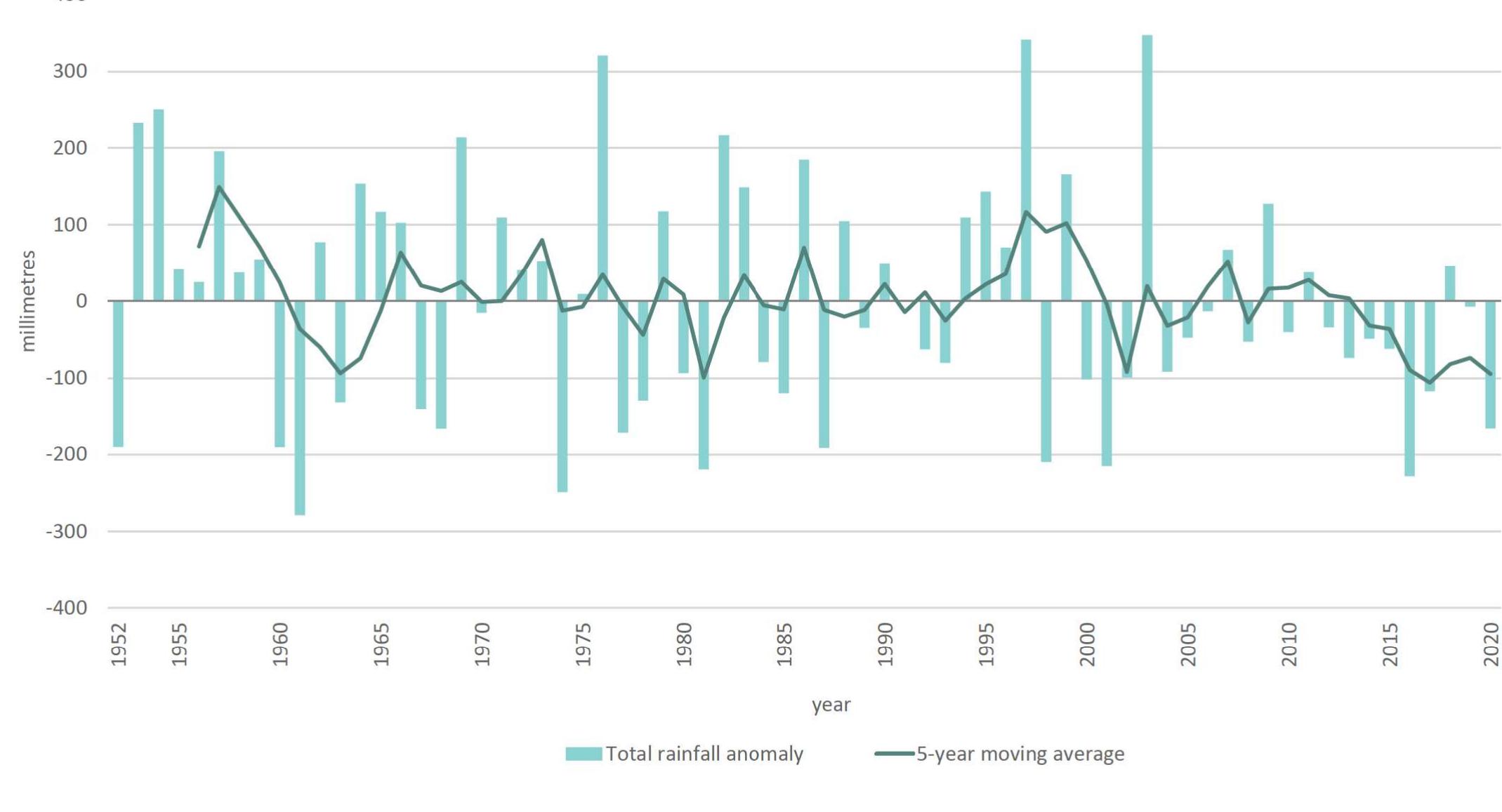 Figure 13 - from THE STATE OF THE CLIMATE - 2022 - a