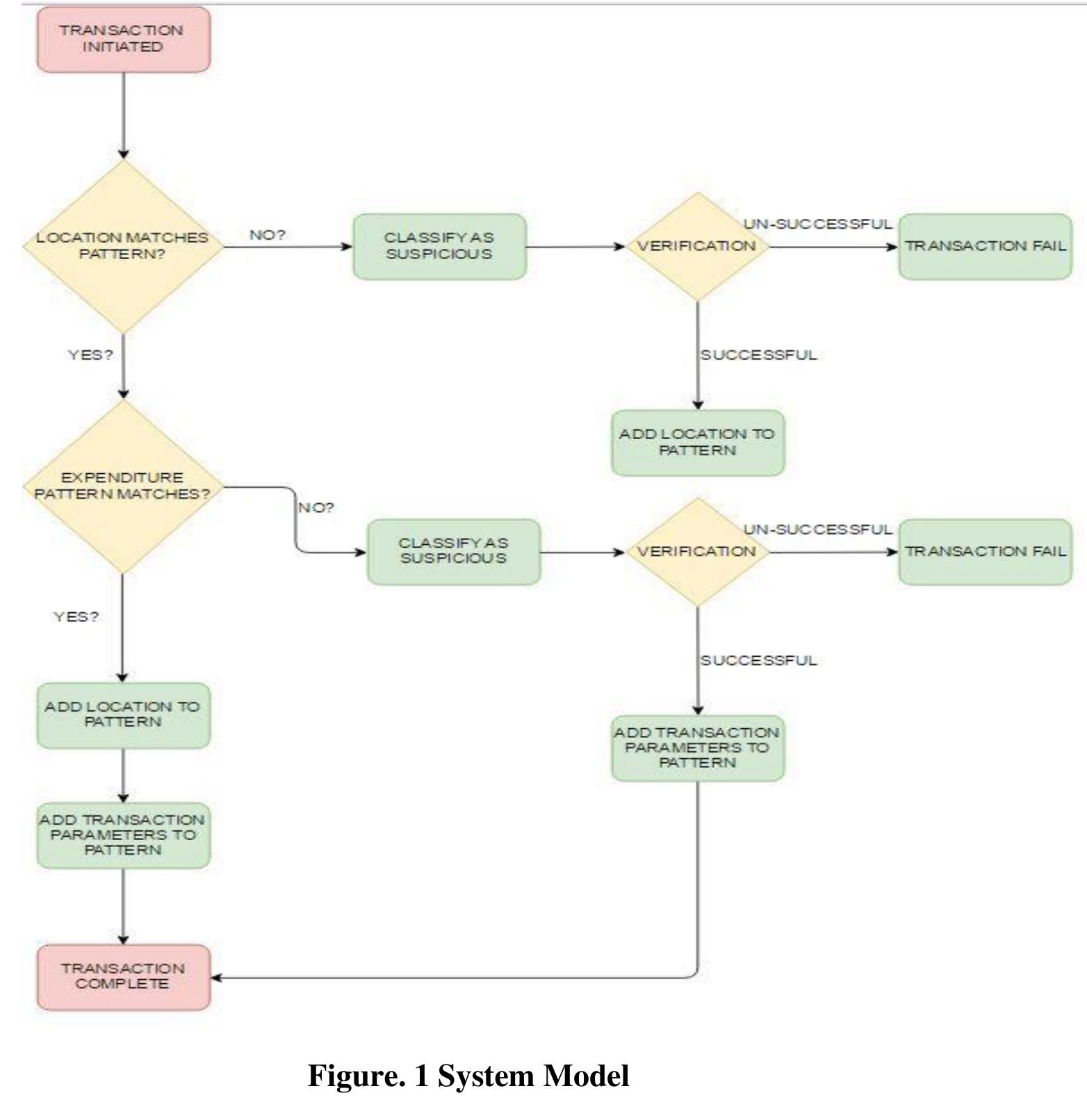 (PDF) Credit card fraud detection using neural network and geolocation