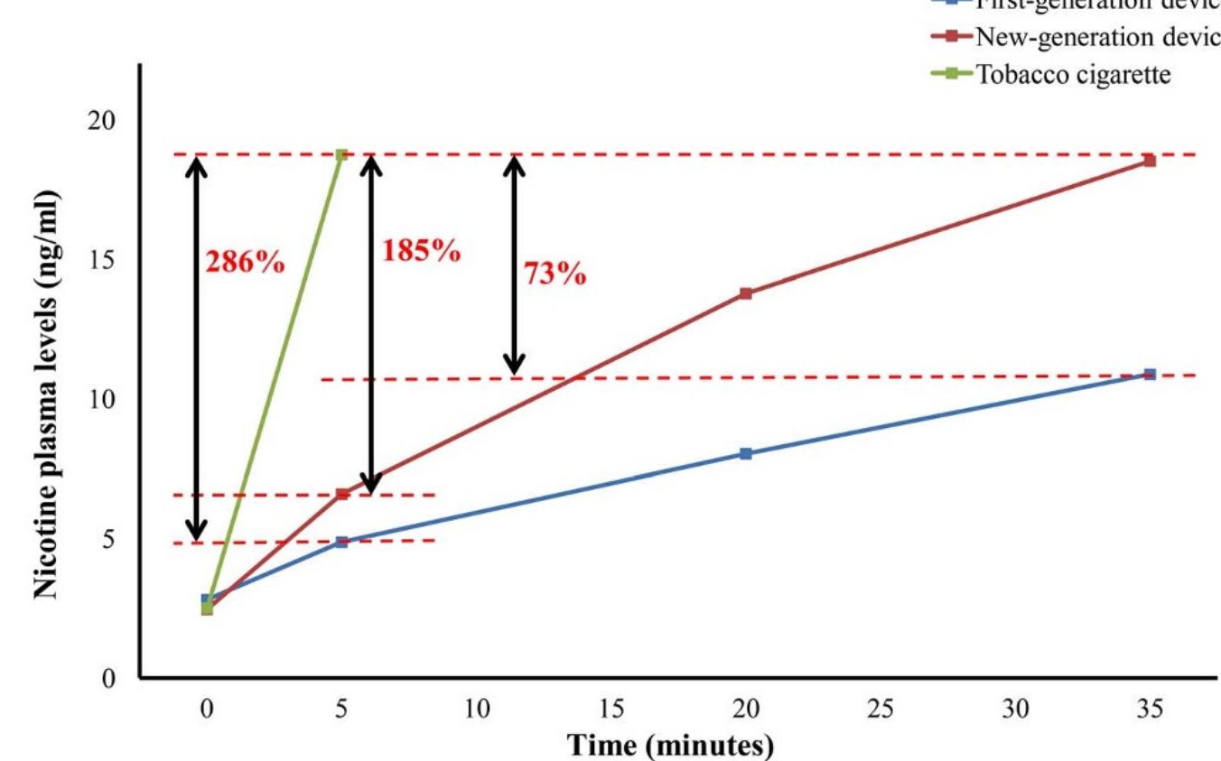 (PDF) Nicotine absorption from electronic cigarette use: comparison ...