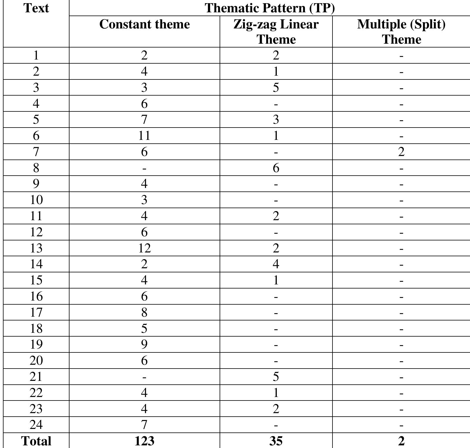 (PDF) “Constant, Zig-Zag Linear, or Multiple?”: Thematic Progression ...