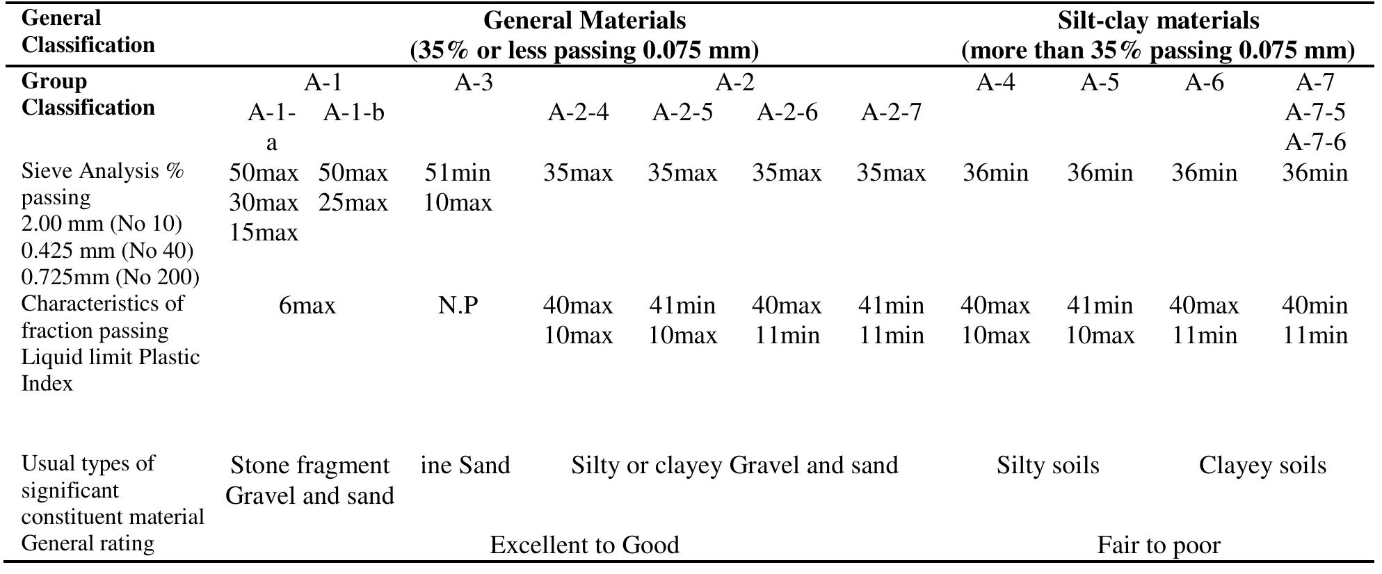 Revised aashto system of soil classification (2003). 5 and 9